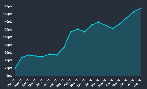 BSP Profits Graph